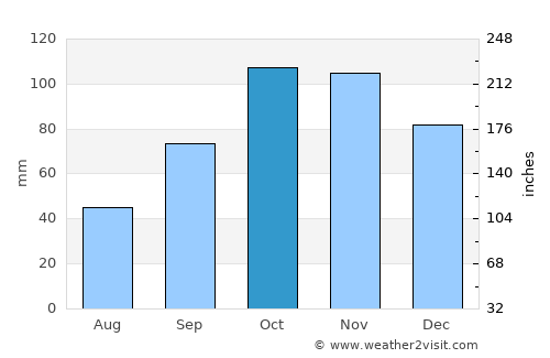 Rosignano Marittimo average rain in October
