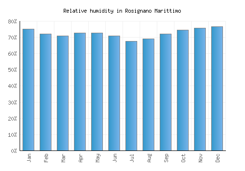Rosignano Marittimo relative humidity averages