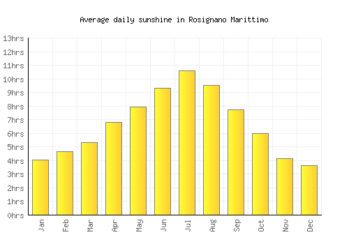 Rosignano Marittimo average daily sunshine chart