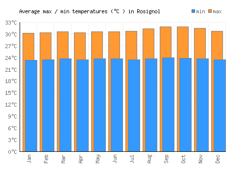 Rosignol average minimum / maximum temperatures (Celsius)