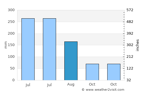 Rosignol average rain in August