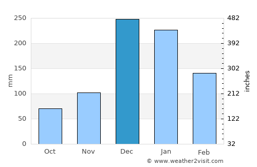 Rosignol average rain in December