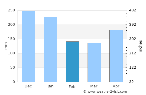 Rosignol average rain in February