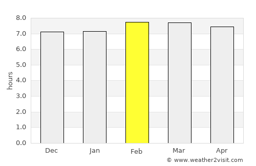 Rosignol average rain in February
