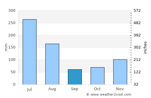 Rosignol average rain in September