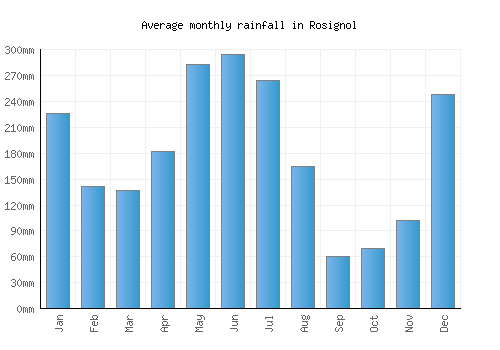 Rosignol monthly rainfall chart (mm)