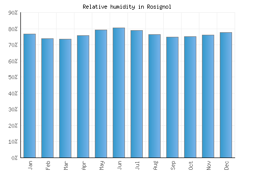 Rosignol relative humidity averages