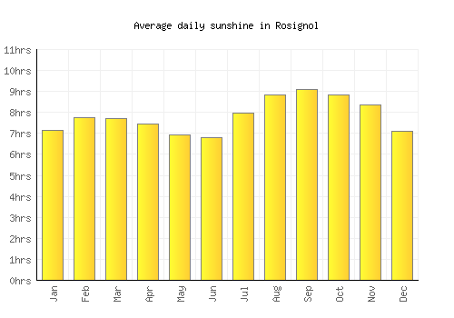 Rosignol average daily sunshine chart