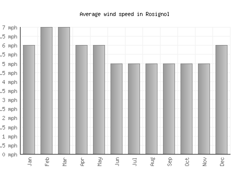 Rosignol average winspeed by month (mph)