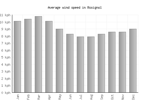 Rosignol average winspeed by month (km/h)