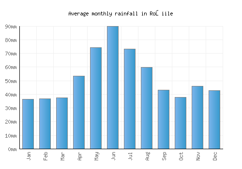 Roşiile monthly rainfall chart (mm)