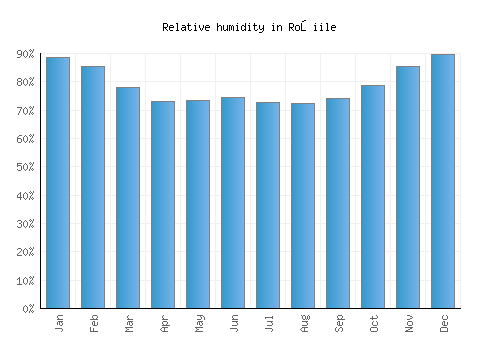 Roşiile relative humidity averages