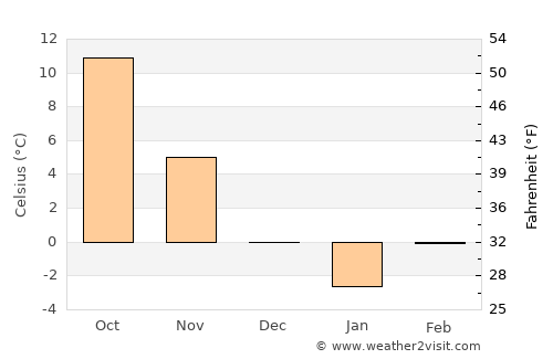 Roşiile average temperature in December