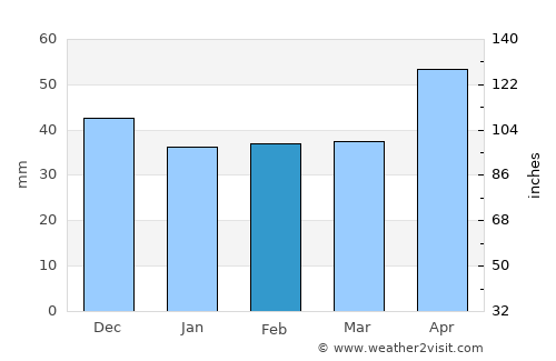 Roşiile average rain in February
