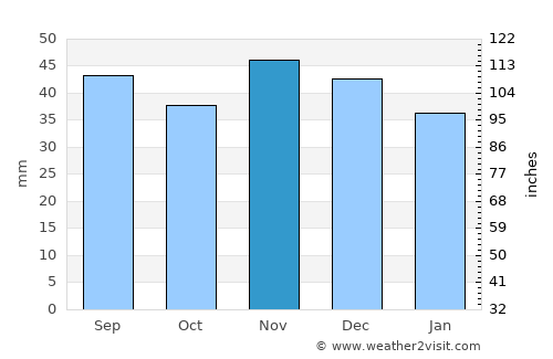 Roşiile average rain in November