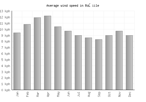 Roşiile average winspeed by month (km/h)