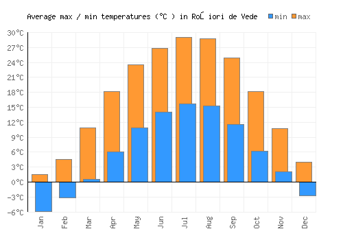 Roşiori de Vede average minimum / maximum temperatures (Celsius)