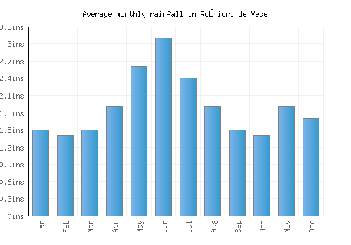 Roşiori de Vede monthly rainfall chart (inches)