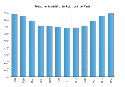Roşiori de Vede relative humidity averages