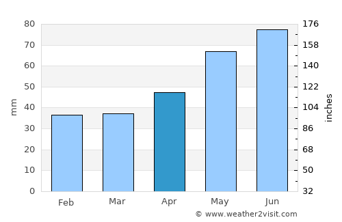 Roşiori de Vede average rain in April