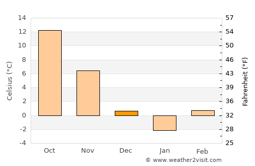 Roşiori de Vede average temperature in December