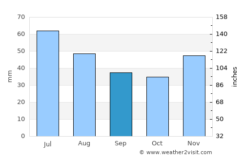 Roşiori de Vede average rain in September