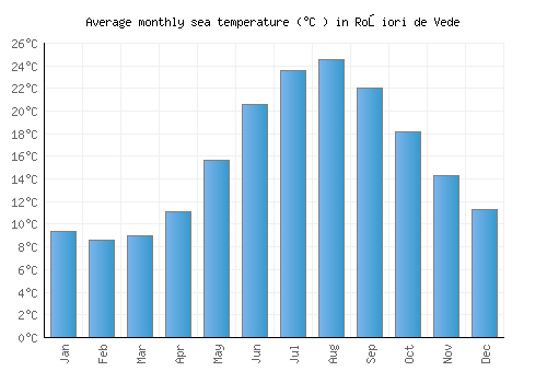 Roşiori de Vede average sea temperature chart (Celsius)