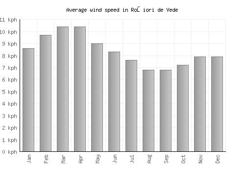 Roşiori de Vede average winspeed by month (km/h)