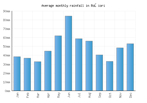 Roşiori monthly rainfall chart (mm)