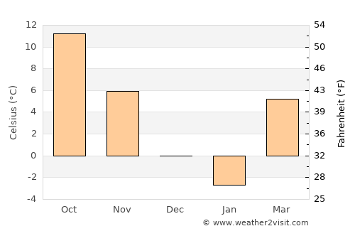 Roşiori average temperature in December