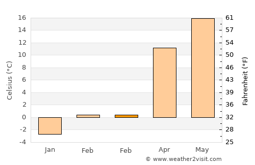Roşiori average temperature in February