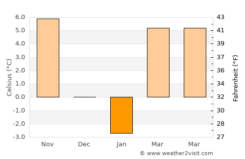Roşiori average temperature in January