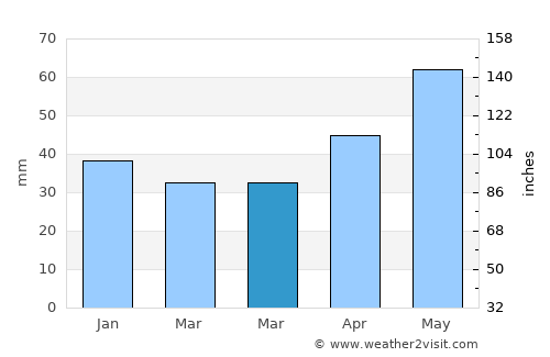 Roşiori average rain in March