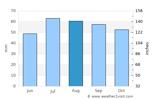 Roskilde average rain in August