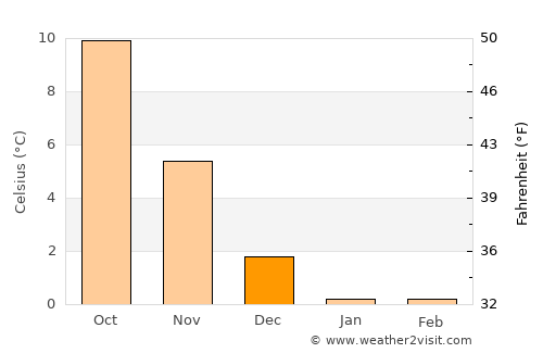 Roskilde average temperature in December