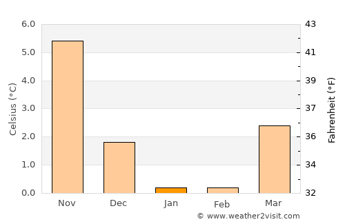 Roskilde average temperature in January