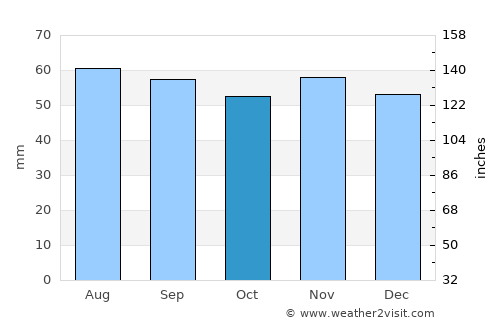 Roskilde average rain in October