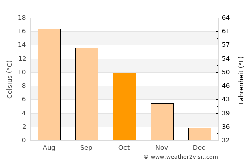 Roskilde average temperature in October