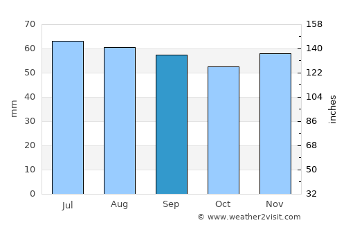 Roskilde average rain in September
