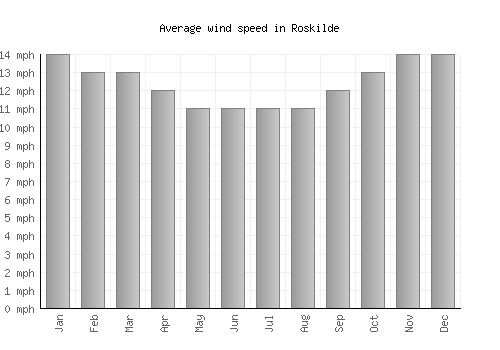 Roskilde average winspeed by month (mph)