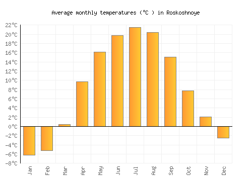 Roskoshnoye average temperature chart (Celsius)