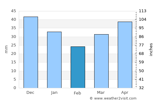 Roslavl’ average rain in February