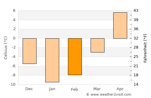 Roslavl’ average temperature in February