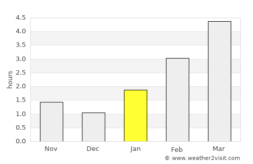 Roslavl’ average rain in January