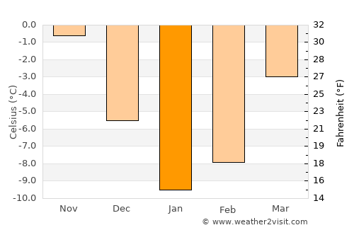 Roslavl’ average temperature in January