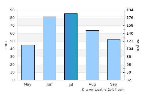 Roslavl’ average rain in July