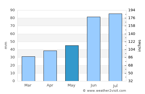 Roslavl’ average rain in May