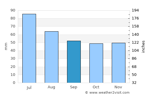 Roslavl’ average rain in September