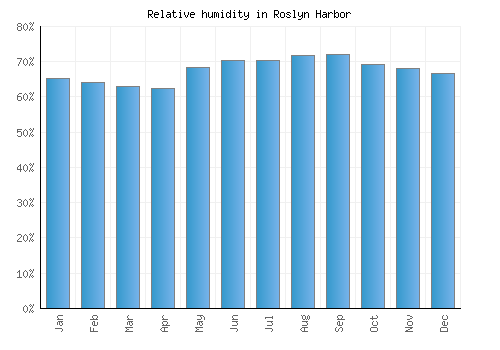 Roslyn Harbor relative humidity averages