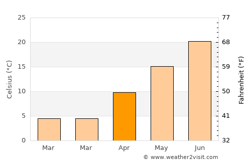 Roslyn Harbor average temperature in April
